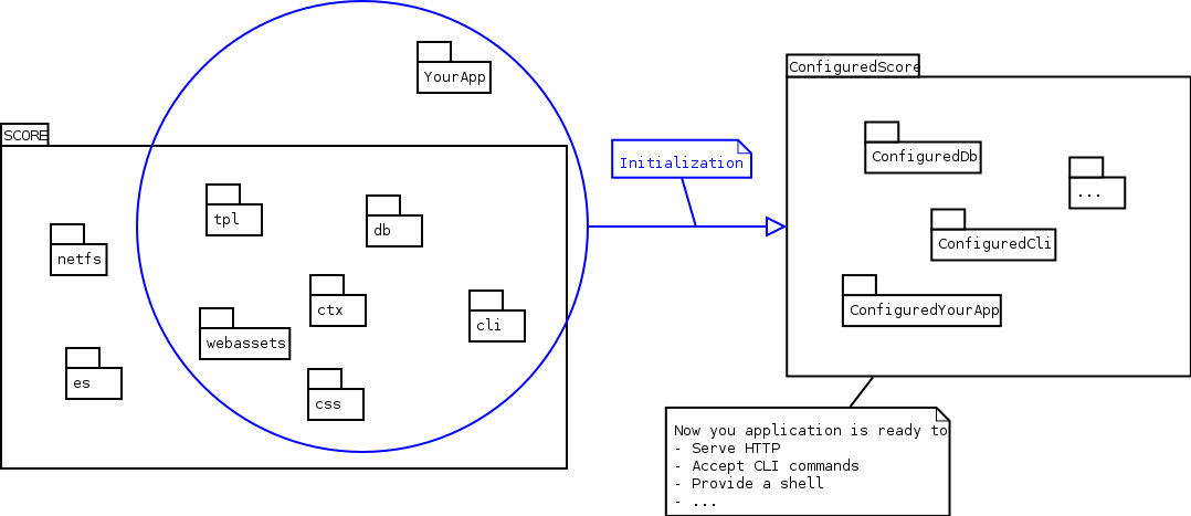The SCORE Initialization process in a nutshell